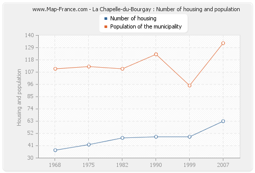 La Chapelle-du-Bourgay : Number of housing and population